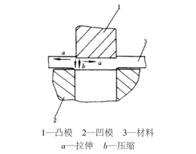 齒輪沖齒沖裁變形過(guò)程4階段說(shuō)明（供參考了解）