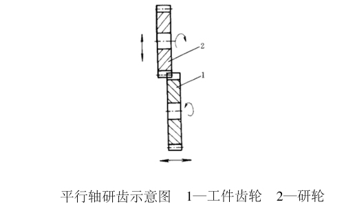 齒輪研齒加工的2種方法及相關(guān)說明