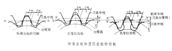 對標(biāo)準(zhǔn)齒輪進(jìn)行變位加工原因有3個，你都清楚嗎？